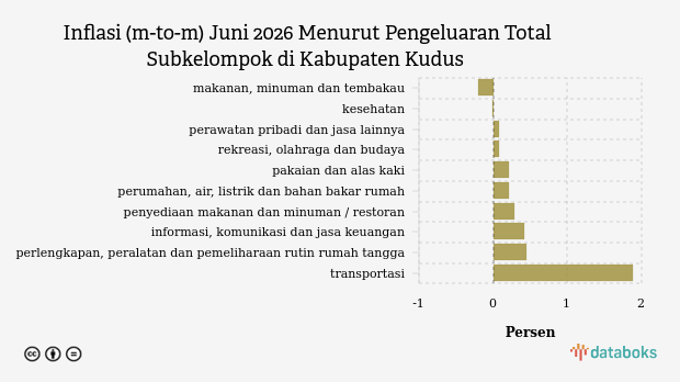 Harga Penyediaan Makanan dan Minuman / Restoran di Kabupaten Kudus Bulan Juni Naik 0,28%