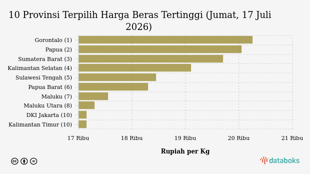 Harga Beras di Gorontalo Paling Mahal di Indonesia (Jumat, 17 Juli 2026)