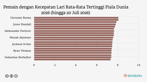 Daftar Pemain dengan Kecepatan Lari Rata-Rata Tertinggi Piala Dunia 2026 hingga 20 Juli 2026: Giovanni Reyna Terdepan