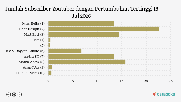 Youtuber Indonesia dengan Pertumbuhan Subscriber Tertinggi | 18 Jul 2026