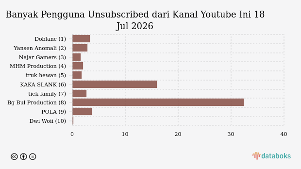 Banyak Pengguna Youtube Unsubscribed dari Kanal Youtube Ini | 18 Jul 2026