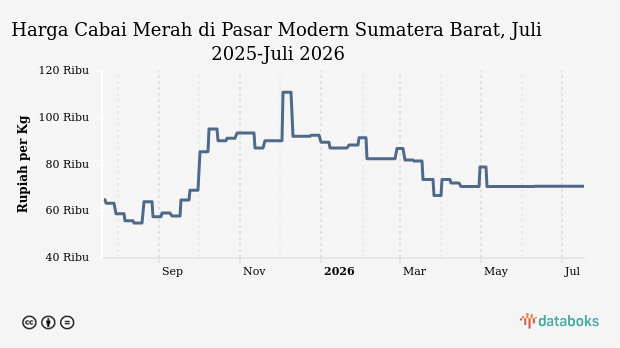 Harga Cabai Merah di Pasar Modern Sumatera Barat Hari Ini Stabil di Rp70,7 Ribu per Kg, Update 17 Juli 2026