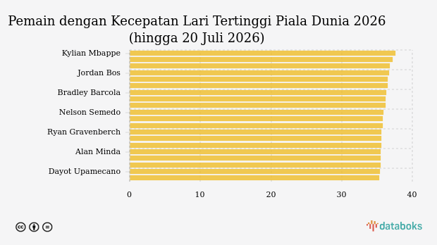 Daftar Pemain Tercepat Piala Dunia 2026 hingga 20 Juli 2026: Kylian Mbappe Terdepan