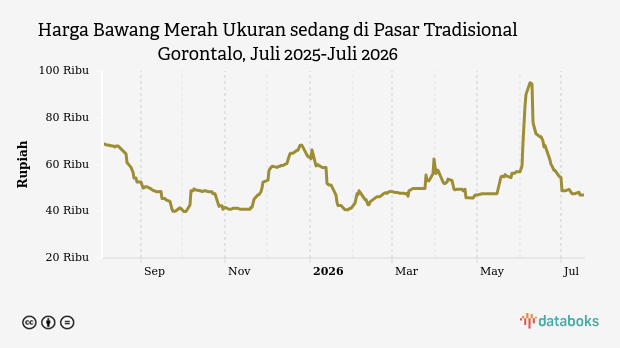 Harga Bawang Merah Ukuran sedang di Pasar Tradisional Gorontalo Hari Ini Stabil di Rp47 Ribu , Update 17 Juli 2026