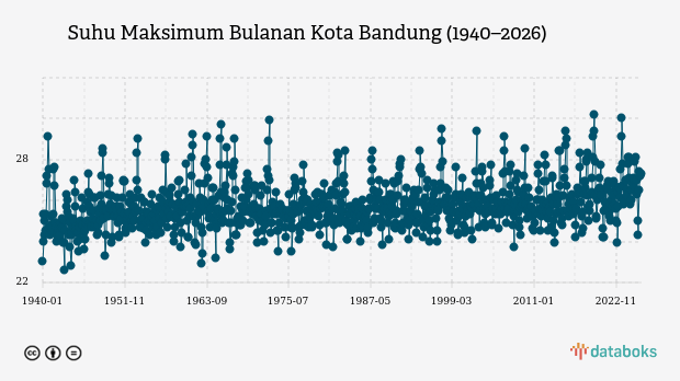 Suhu Kota Bandung Diprakirakan Capai 23,0°C