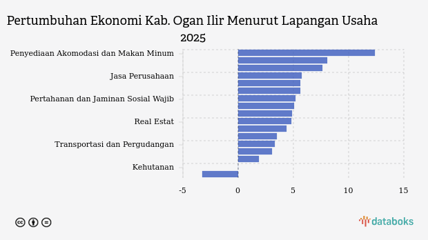 Pertumbuhan Ekonomi Kab. Ogan Ilir 2025, Terkuat di Sektor Penyediaan Akomodasi dan Makan Minum
