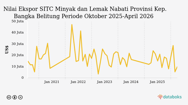 Nilai Ekspor Minyak dan Lemak Nabati Provinsi Kep. Bangka Belitung April 2026