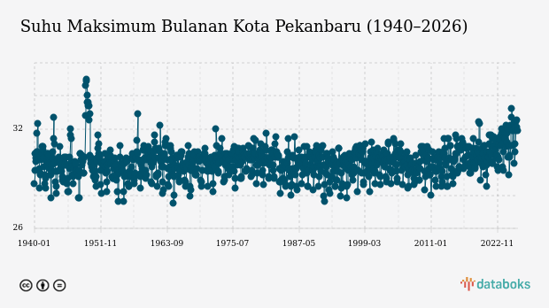 Suhu Kota Pekanbaru Diprakirakan Capai 24,0°C