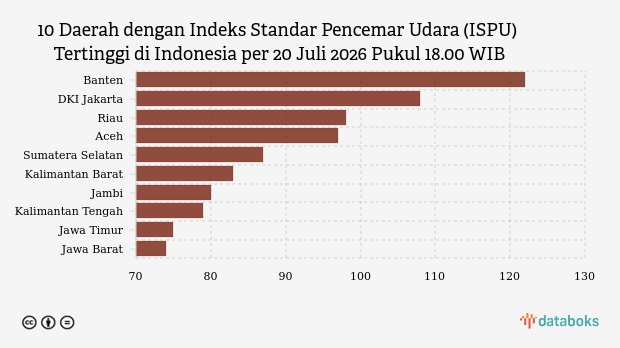 Polusi Udara Senin Malam (20/7): Banten Terparah, Bagaimana Daerah Lain?
