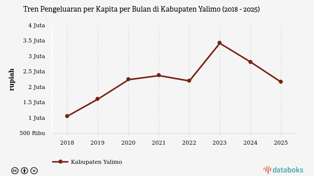 Pengeluaran per Kapita Kabupaten Yalimo 2025: Penurunan Tajam Jadi Rp2,17 Juta per Bulan