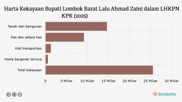 Harta Kekayaan Bupati Lombok Barat Lalu Ahmad Zaini dalam LHKPN KPK (2025)