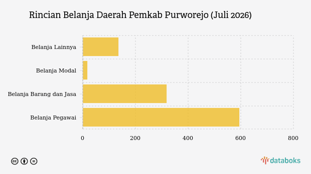 Realisasi Belanja Daerah Pemkab Purworejo per Juli 2026