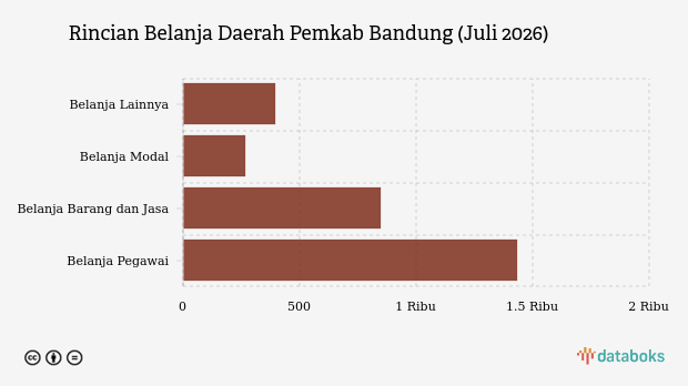Realisasi Belanja Daerah Pemkab Bandung per Juli 2026