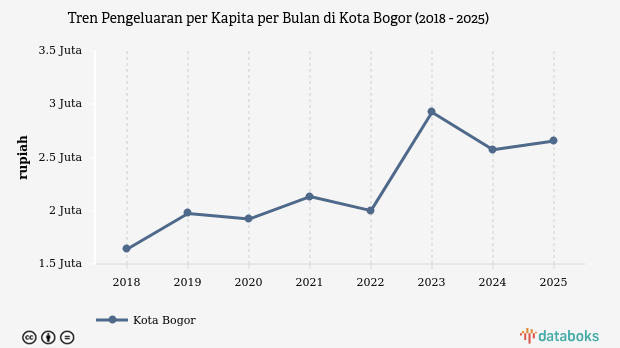 Pengeluaran per Kapita Kota Bogor 2025: Kenaikan Jadi Rp2,65 Juta per Bulan