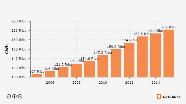  Konsumsi Listrik  Indonesia 2005 2020 Databoks