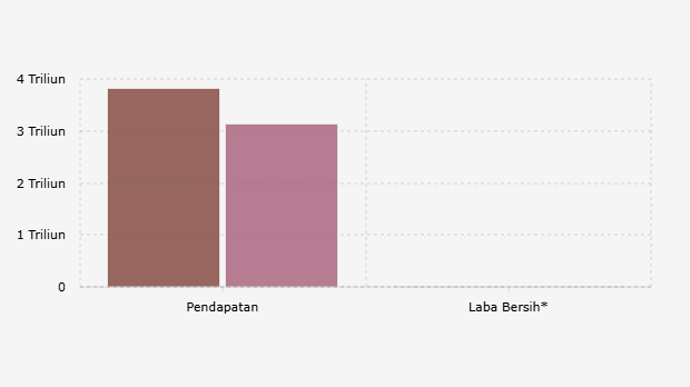 Pendapatan dan Laba Bersih* PT Adhi Karya Tbk/ADHI per Semester I (2025-2026)