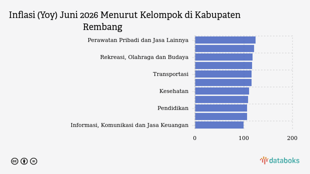 BPS: Inflasi Yoy Kabupaten Rembang pada Juni 2026 Sebesar 2,8%