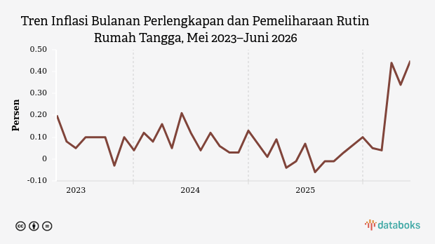 Inflasi Perlengkapan dan Pemeliharaan Rutin Rumah Tangga Juni 2026 0,45%, Tertinggi dalam Tiga Tahun