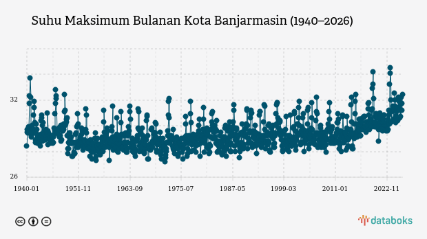 Suhu Kota Banjarmasin Diprakirakan Capai 33,0°C