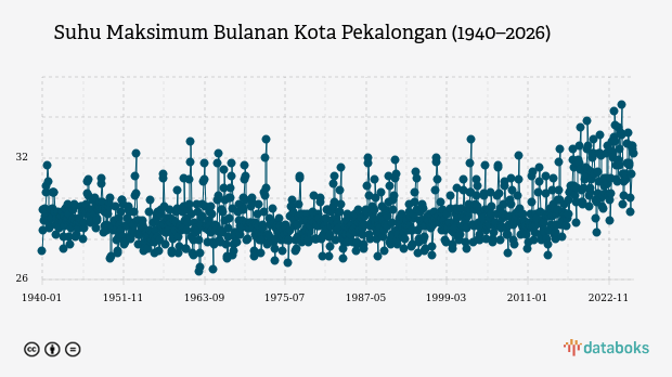 Suhu Kota Pekalongan Diprakirakan Capai 32,0°C