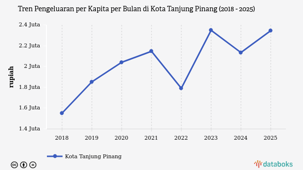 Pengeluaran per Kapita Kota Tanjung Pinang 2025: Lonjakan Jadi Rp2,34 Juta per Bulan