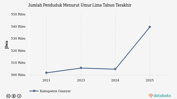 Jumlah Penduduk Kabupaten Gianyar 539,69 Ribu Jiwa Data per 2025