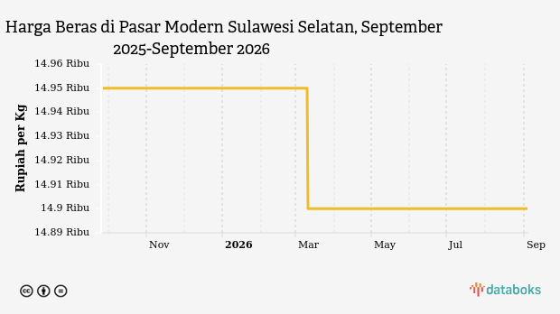 Harga Beras di Pasar Modern Sulawesi Selatan Hari Ini Stabil di Rp14,9 Ribu per Kg, Update 24 Juli 2026