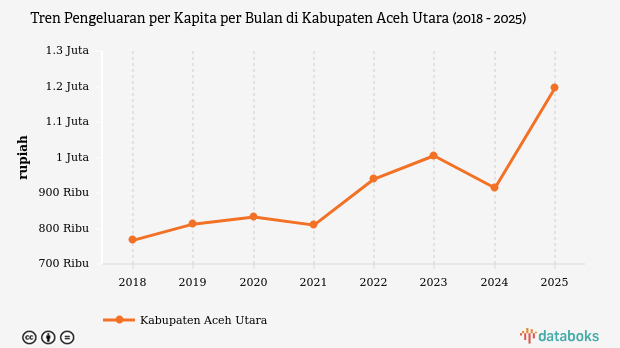 Pengeluaran per Kapita Kabupaten Aceh Utara 2025: Lonjakan Jadi Rp1,2 Juta per Bulan