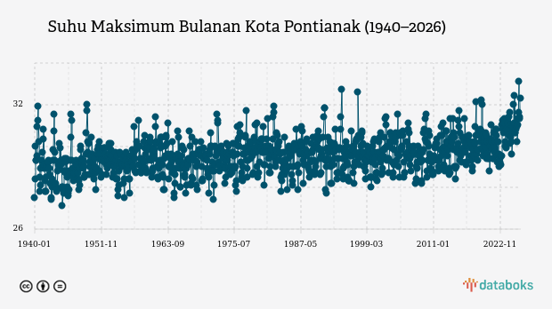 Suhu Kota Pontianak Diprakirakan Capai 30,0°C