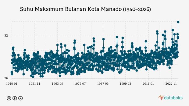 Suhu Kota Manado Diprakirakan Capai 28,0°C
