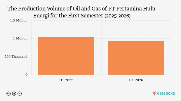 The Production Volume of Oil and Gas of PT Pertamina Hulu Energi for the First Semester (2025-2026)
