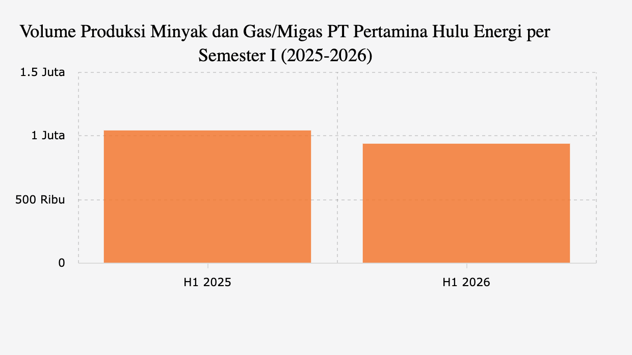 Volume Produksi Minyak dan Gas/Migas PT Pertamina Hulu Energi per Semester I (2025-2026)