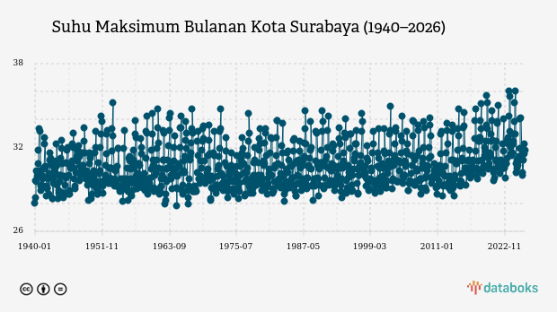 Suhu Kota Surabaya Diprakirakan Capai 31,0°C