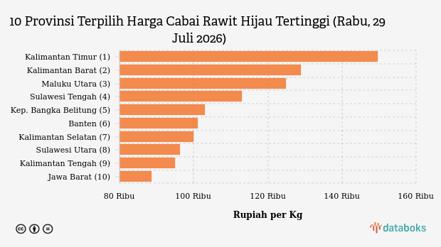 Harga Cabai Rawit Hijau di Kalimantan Timur Termahal Nasional (Rabu, 29 Juli 2026)