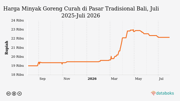 Harga Minyak Goreng Curah di Pasar Tradisional Bali Hari Ini Stabil di Rp22,15 Ribu , Update 29 Juli 2026