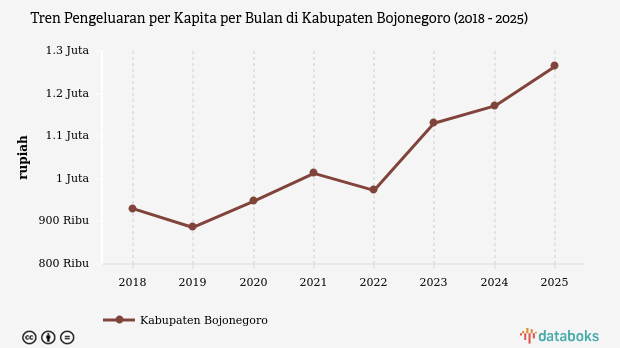 Pengeluaran per Kapita Kabupaten Bojonegoro 2025: Kenaikan Jadi Rp1,26 Juta per Bulan