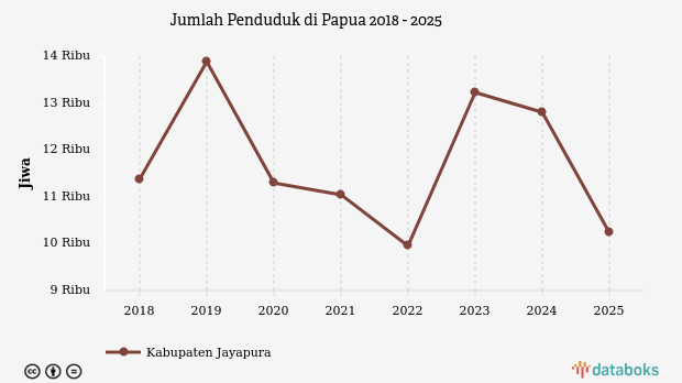 Jumlah Penduduk di Papua | 2025