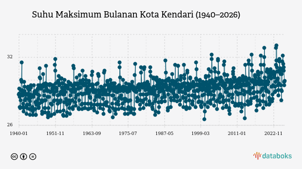 Suhu Kota Kendari Diprakirakan Capai 30,0°C