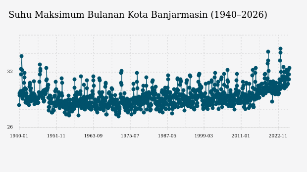 Suhu Kota Banjarmasin Diprakirakan Capai 29,0°C