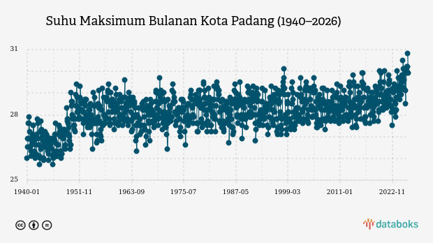 Suhu Kota Padang Diprakirakan Capai 28,0°C
