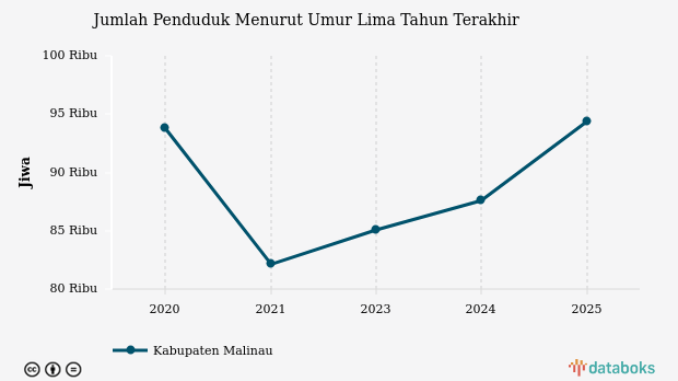 Jumlah Penduduk Kabupaten Malinau 94.387 Jiwa Data per 2025