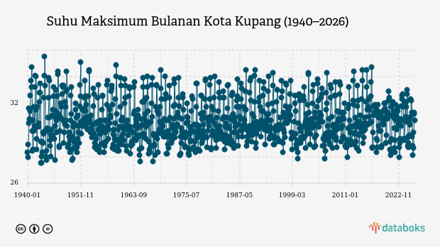 Suhu Kota Kupang Diprakirakan Capai 31,0°C