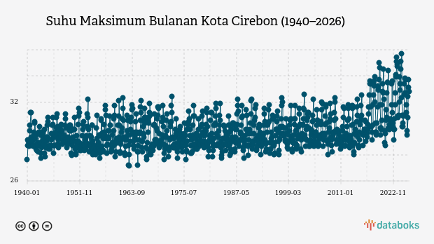 Suhu Kota Cirebon Diprakirakan Capai 29,0°C