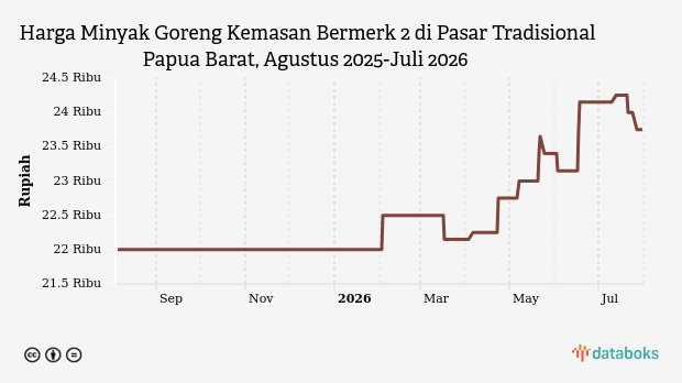 Harga Minyak Goreng Kemasan Bermerk 2 di Pasar Tradisional Papua Barat Hari Ini Stabil di Rp23,75 Ribu , Update 31 Juli 2026
