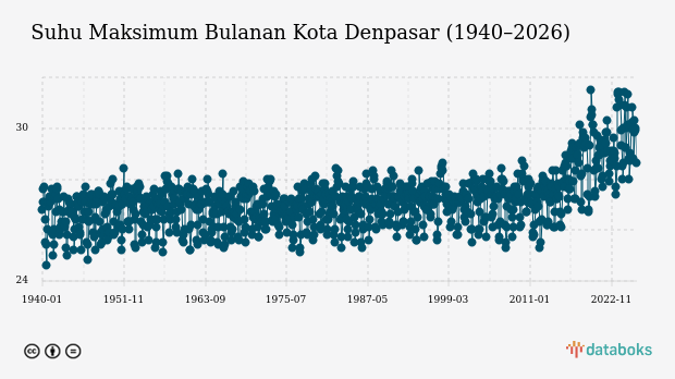 Suhu Kota Denpasar Diprakirakan Capai 28,0°C
