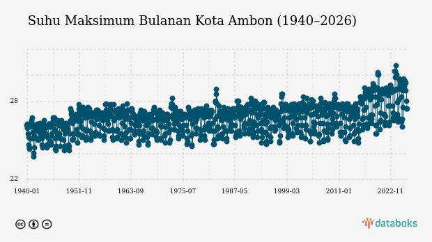 Suhu Kota Ambon Diprakirakan Capai 25,0°C