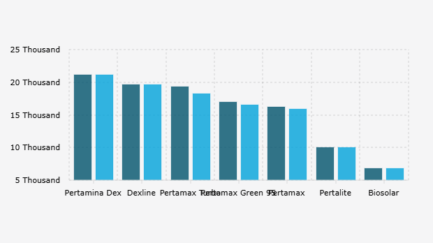 Changes in Pertamina's Fuel Price (July-August 2026)*