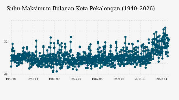Suhu Kota Pekalongan Diprakirakan Capai 31,0°C