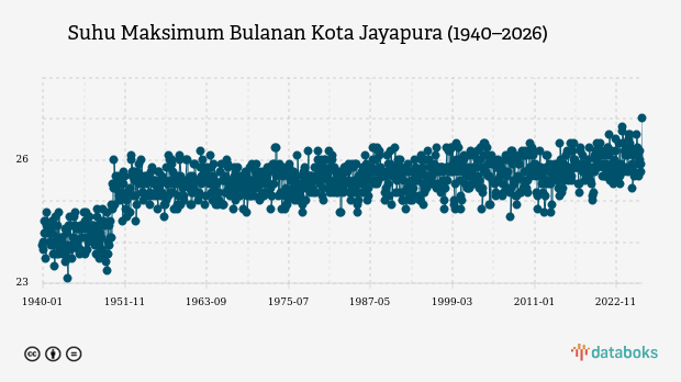 Suhu Kota Jayapura Diprakirakan Capai 26,0°C