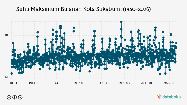 Suhu Kota Sukabumi Diprakirakan Capai 28,0°C